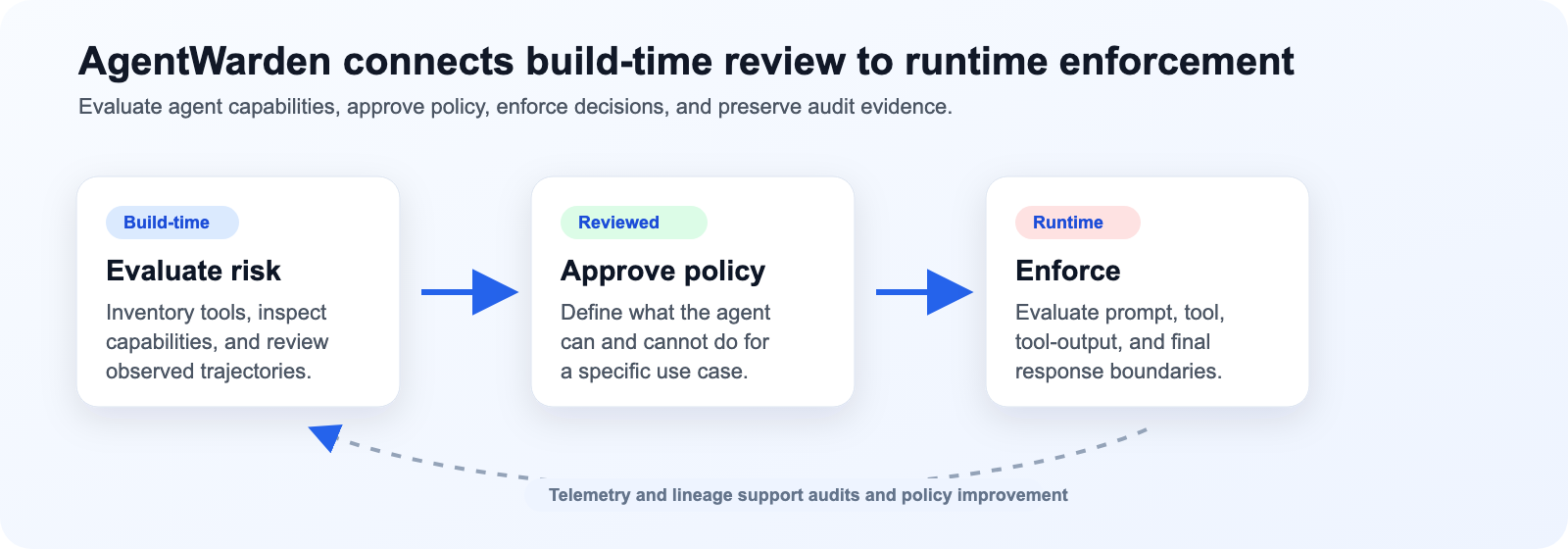 AgentWarden build-time and runtime flow