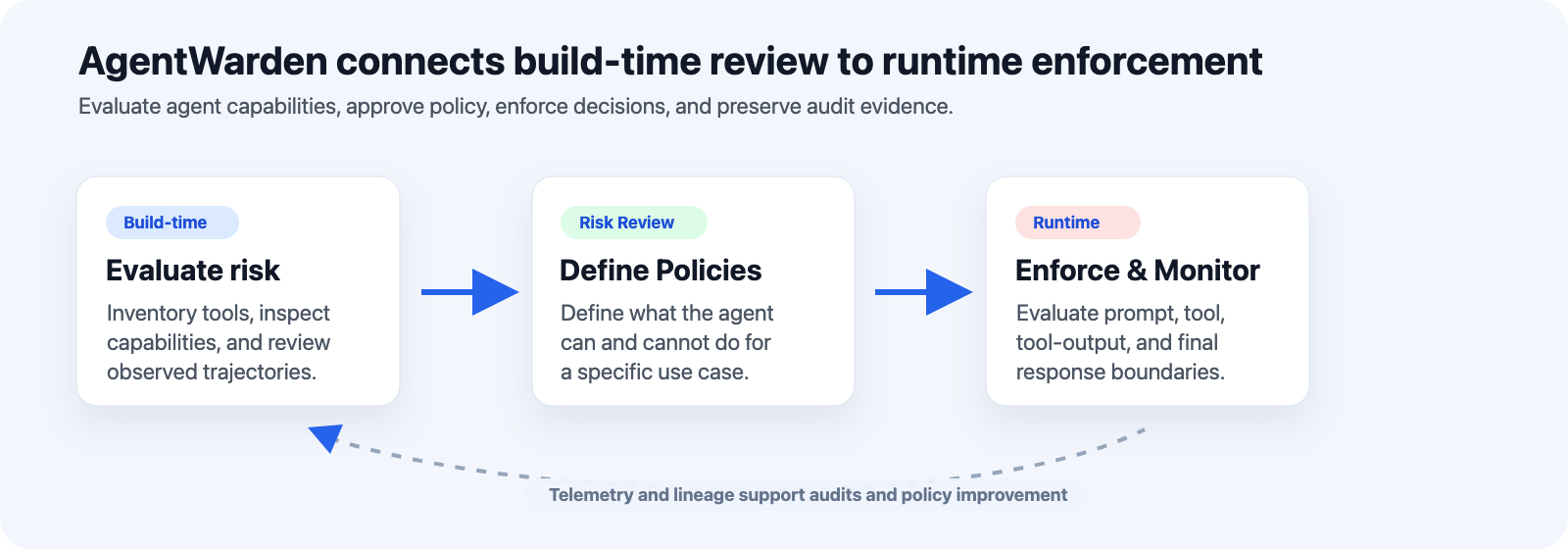 AgentWarden build-time and runtime flow