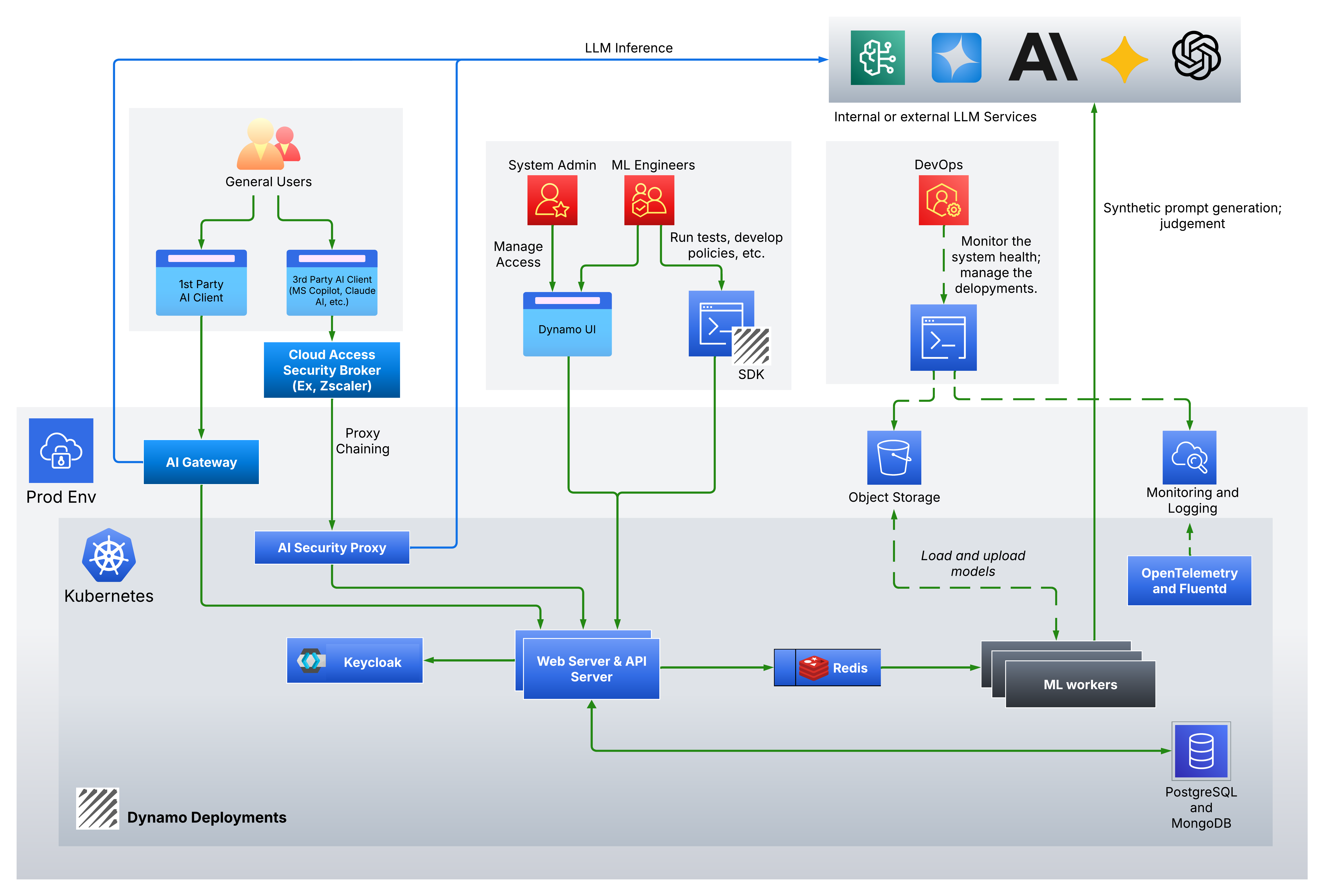 Dynamo Architecture