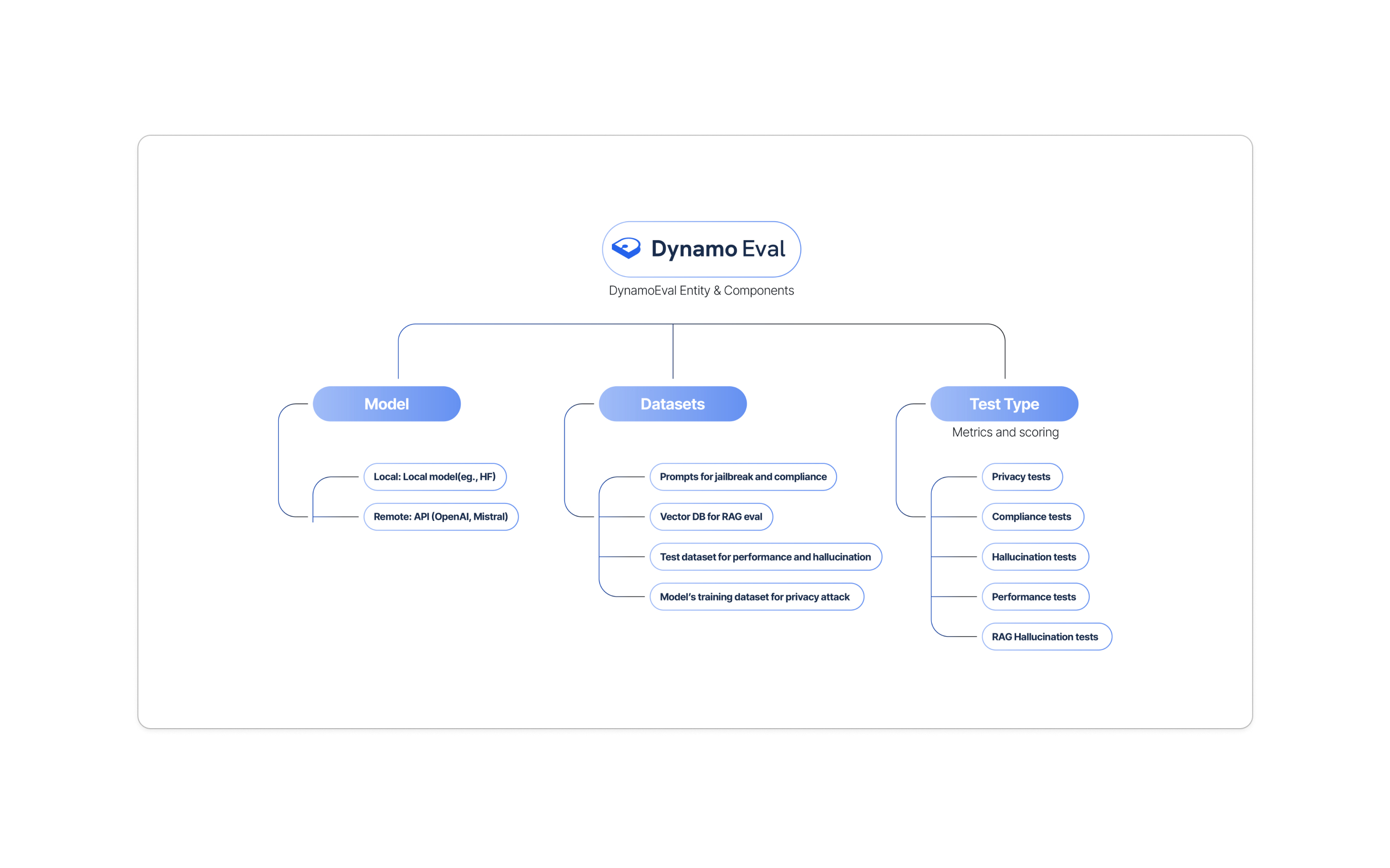 DynamoEval Components
