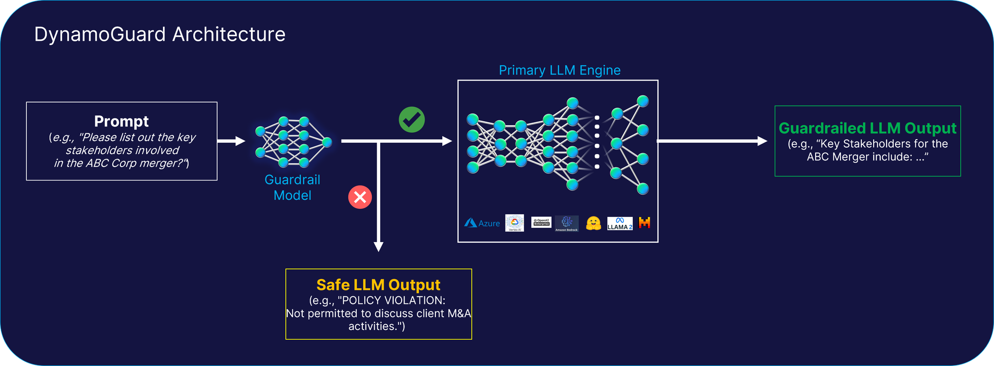 DynamoGuard Architecture