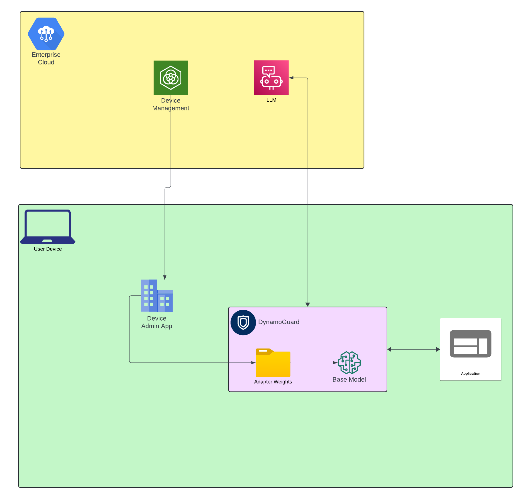 DynamoGuard Diagram
