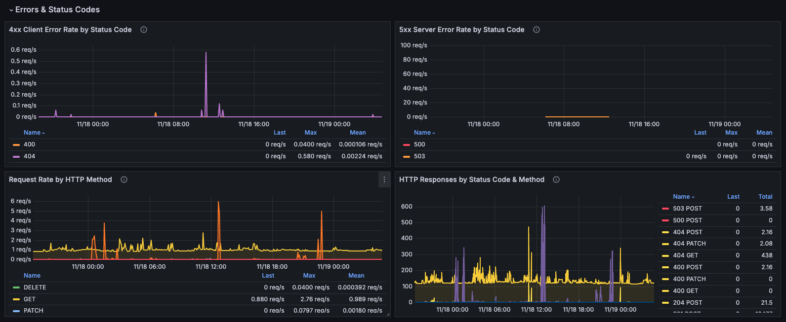 Errors &amp; Status Codes