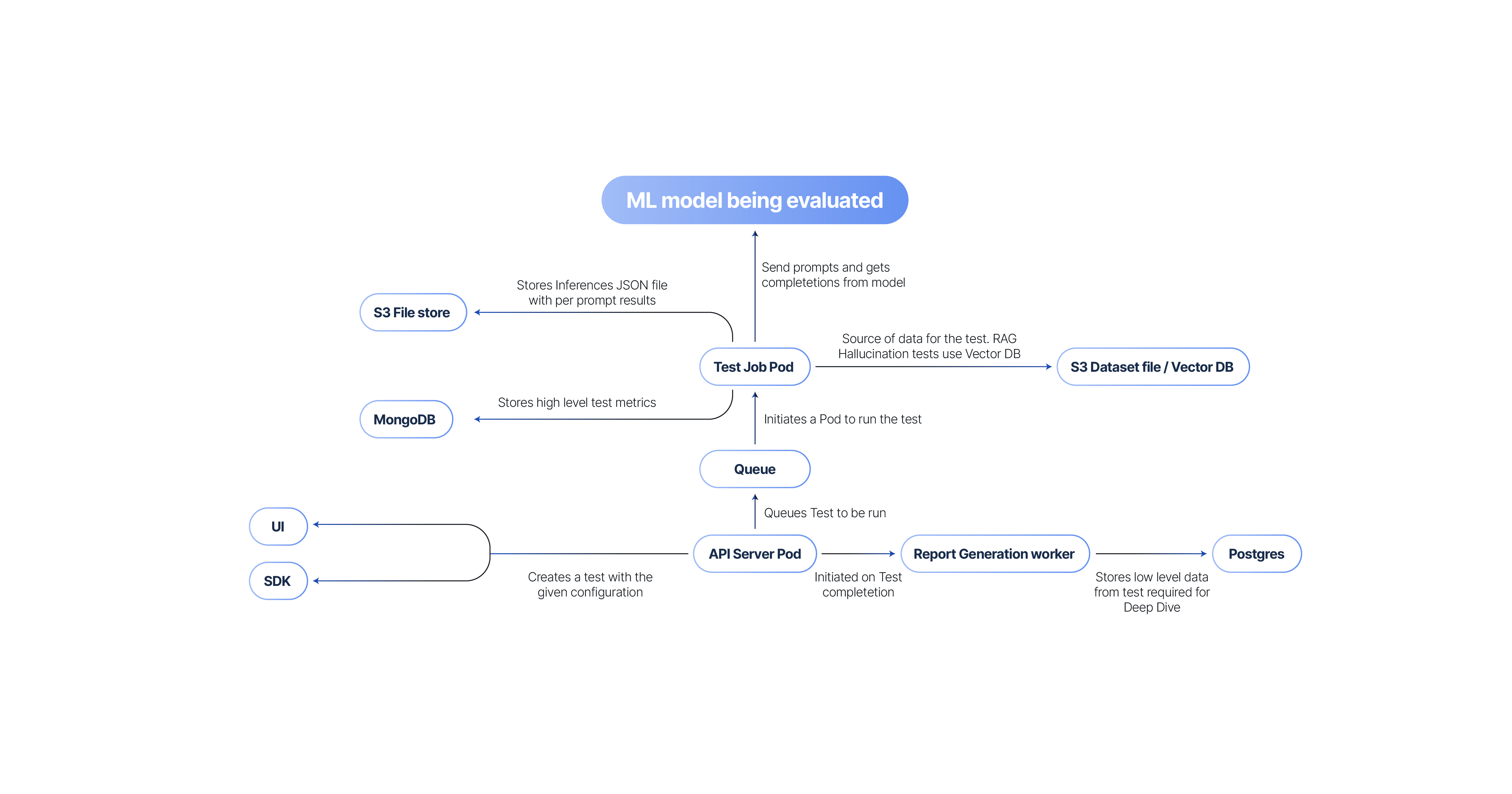 DynamoEval architecture