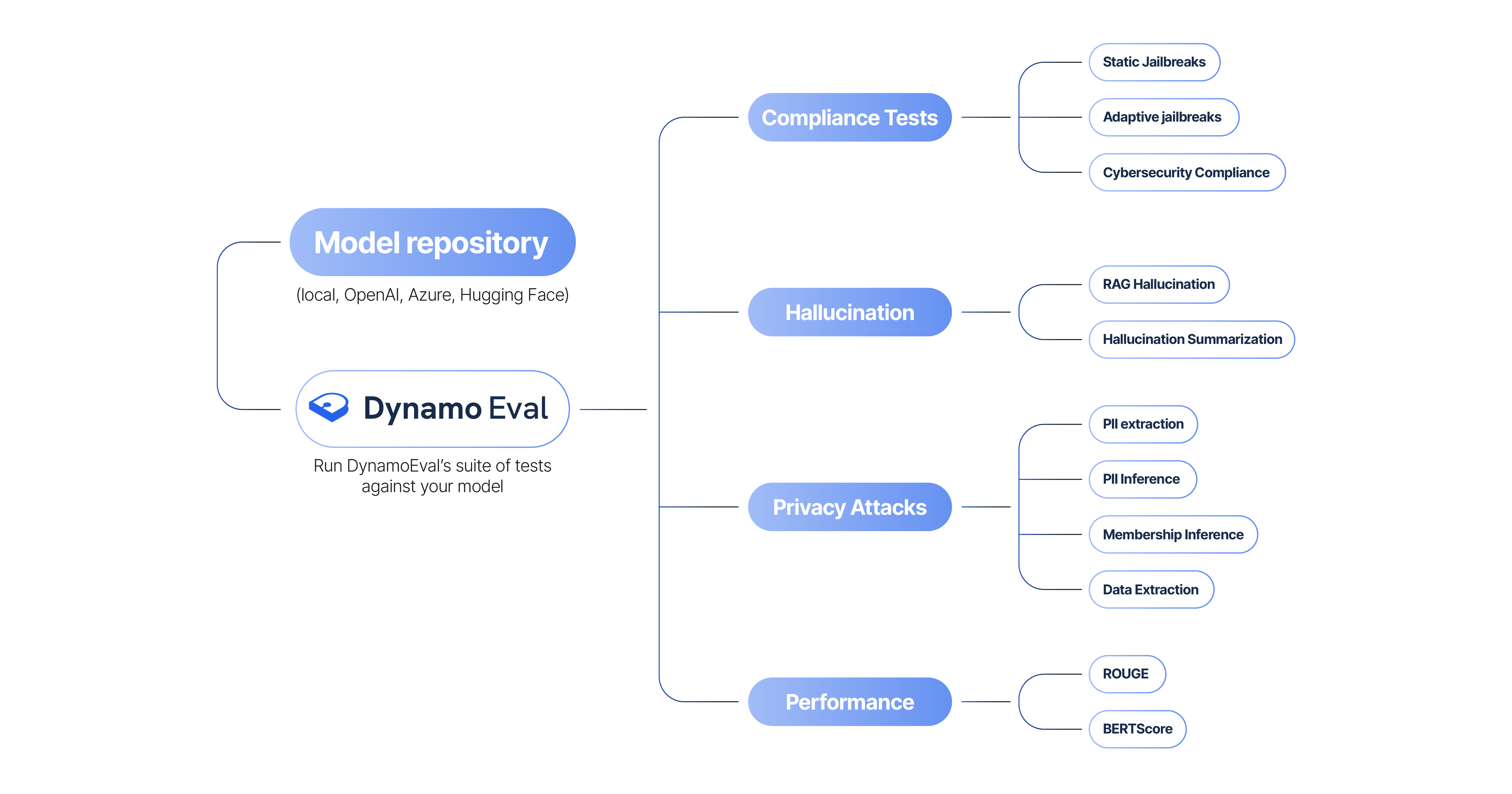 DynamoEval&#39;s suite of attacks