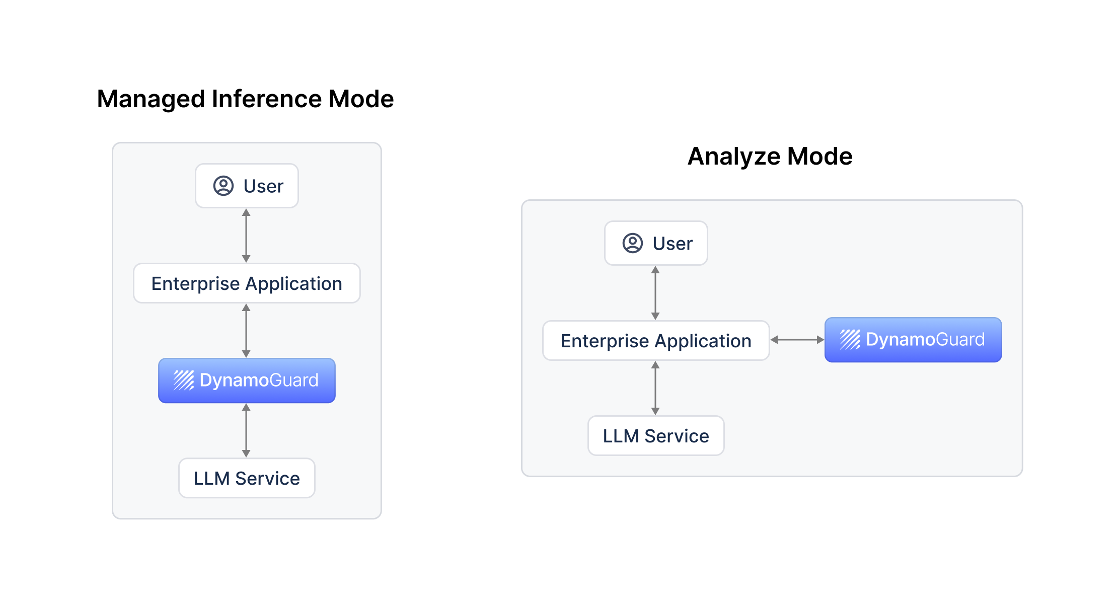Inference Modes