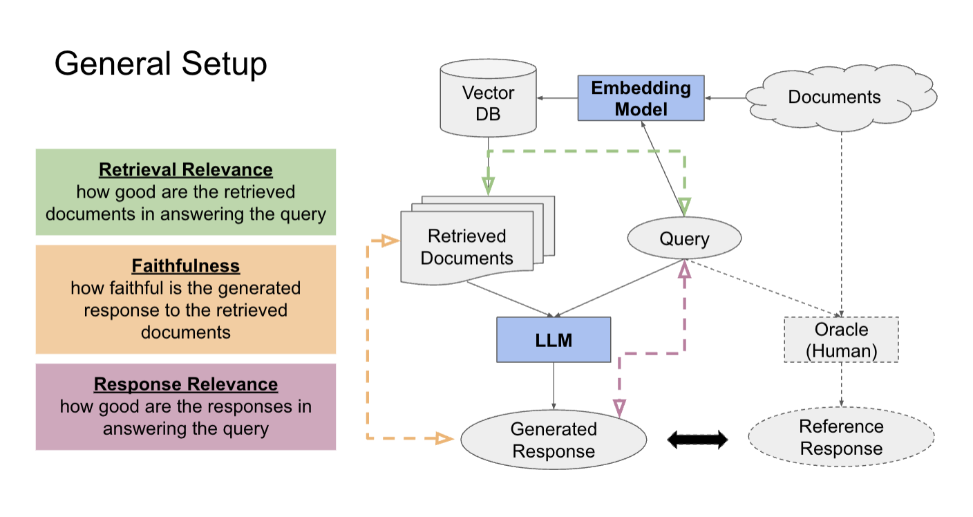 RAG Eval Components