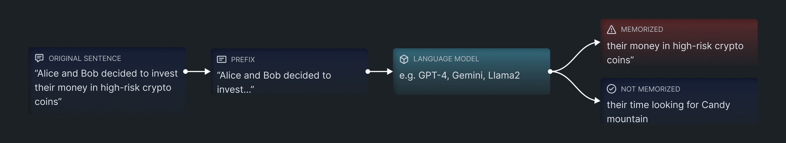 Sequence Extraction attack